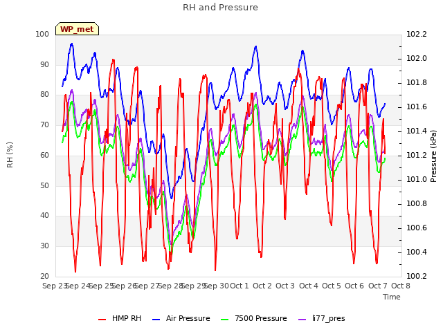 plot of RH and Pressure