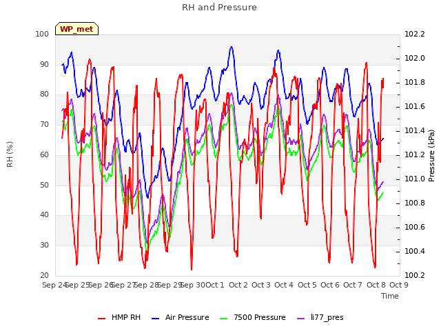 plot of RH and Pressure