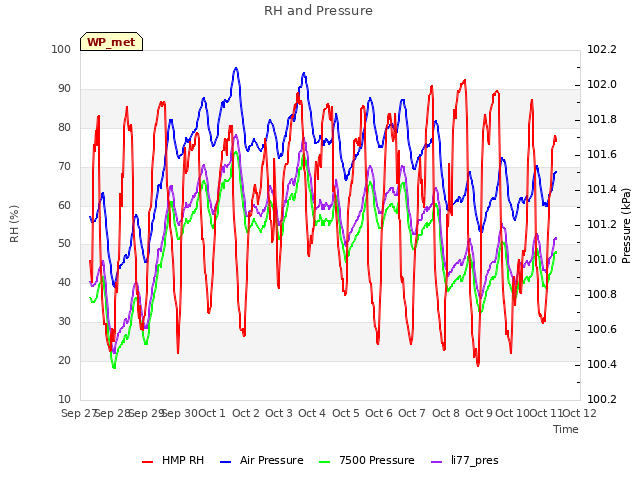 plot of RH and Pressure