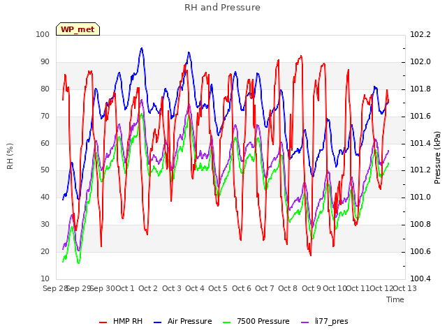 plot of RH and Pressure