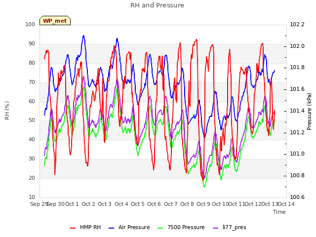 plot of RH and Pressure