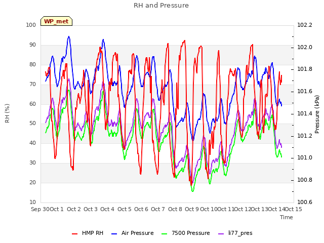 plot of RH and Pressure