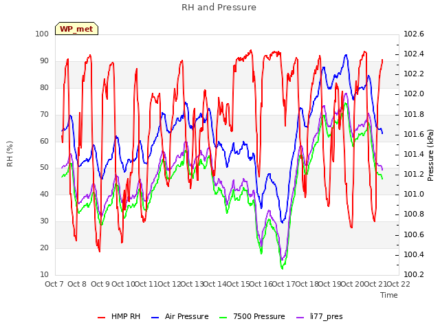 plot of RH and Pressure