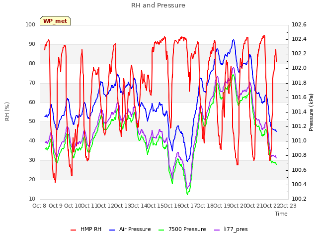 plot of RH and Pressure