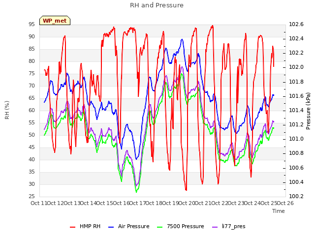 plot of RH and Pressure