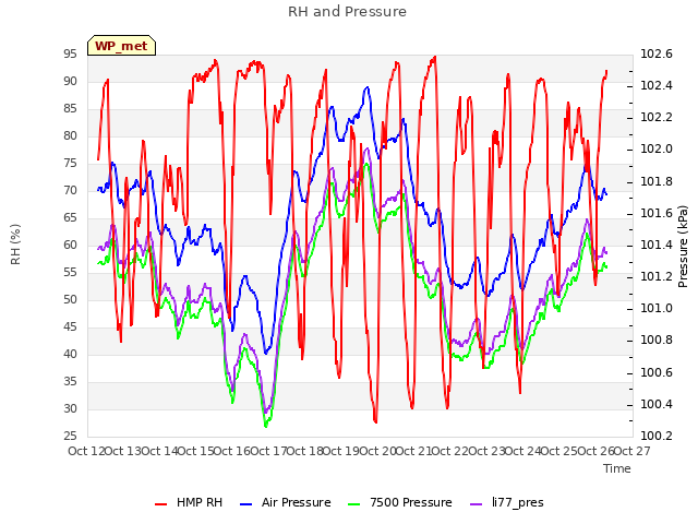 plot of RH and Pressure