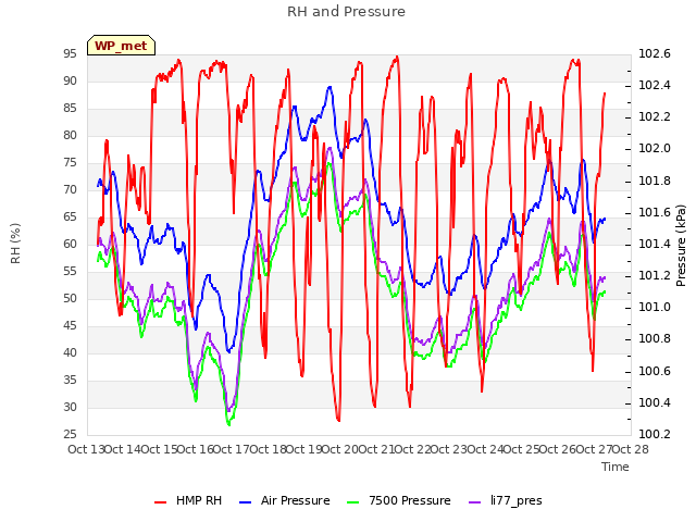 plot of RH and Pressure