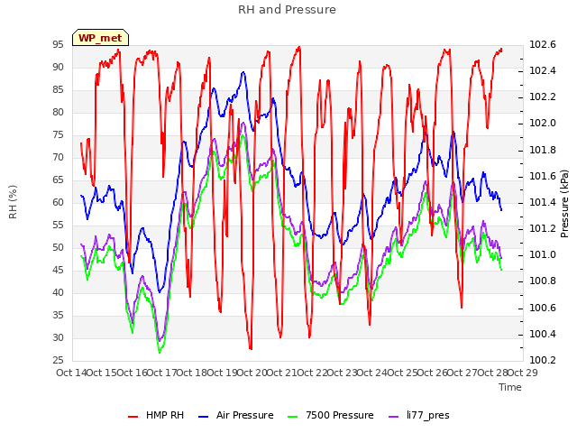 plot of RH and Pressure