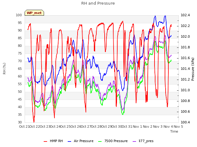 plot of RH and Pressure