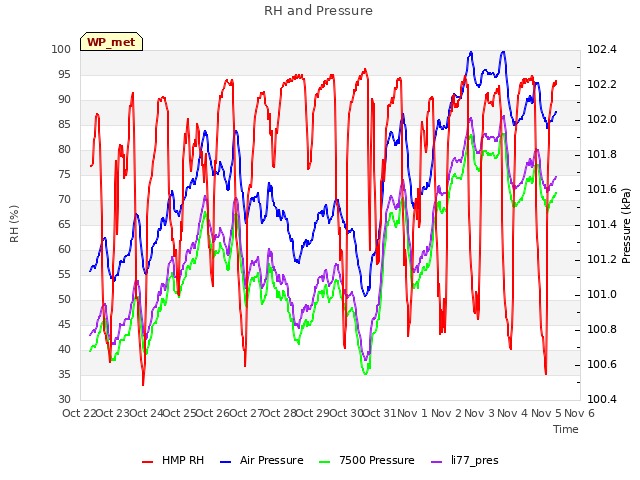 plot of RH and Pressure