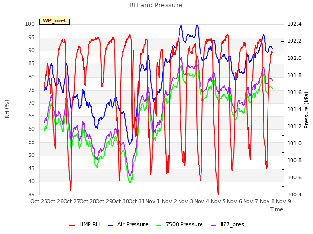 plot of RH and Pressure