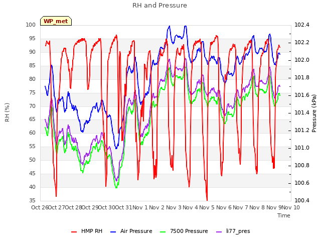 plot of RH and Pressure