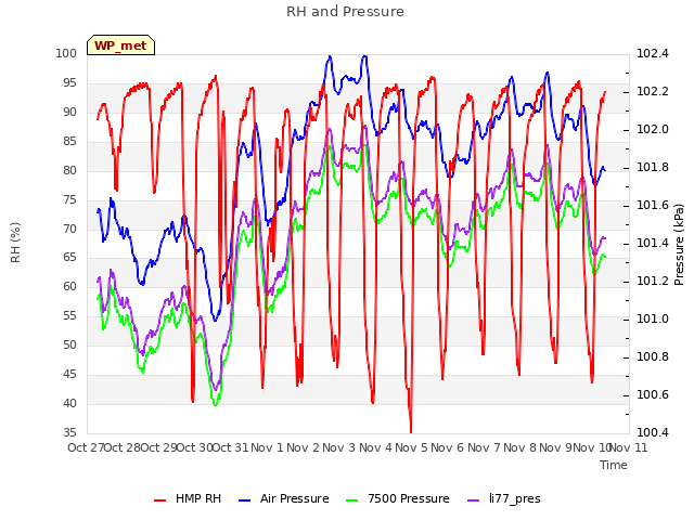 plot of RH and Pressure