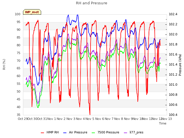 plot of RH and Pressure