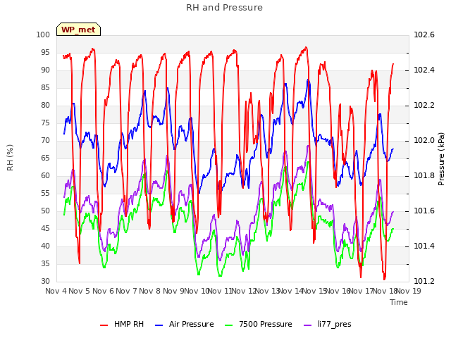 plot of RH and Pressure