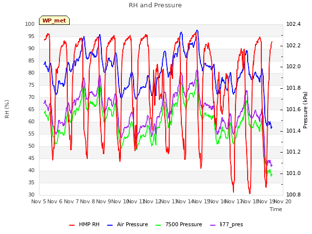 plot of RH and Pressure