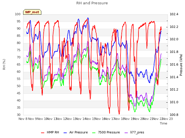 plot of RH and Pressure