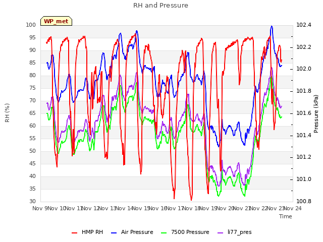 plot of RH and Pressure