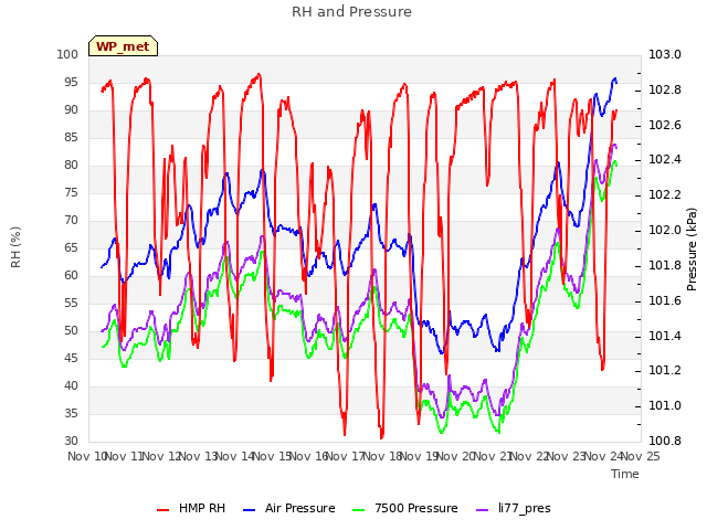 plot of RH and Pressure