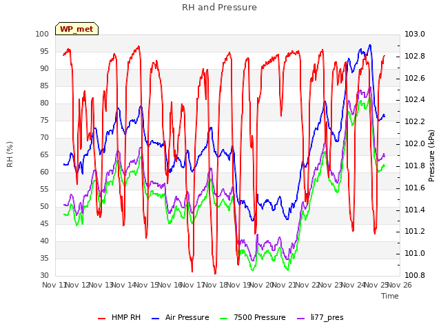 plot of RH and Pressure