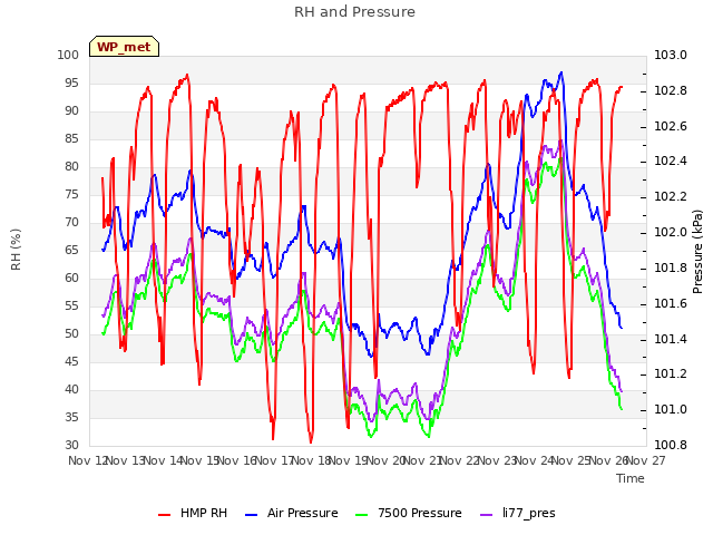 plot of RH and Pressure