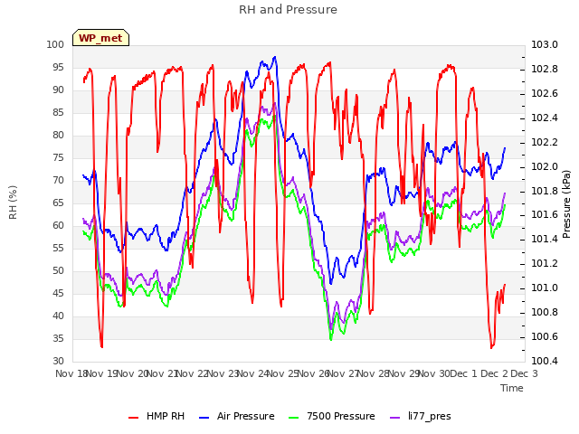 plot of RH and Pressure