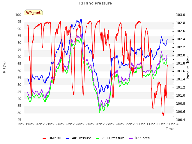 plot of RH and Pressure