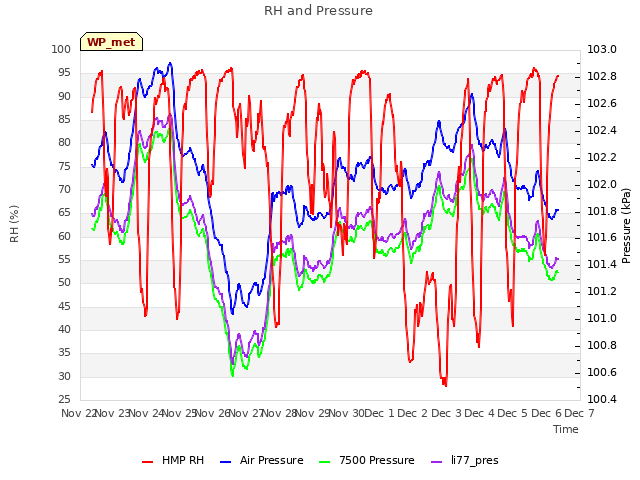 plot of RH and Pressure