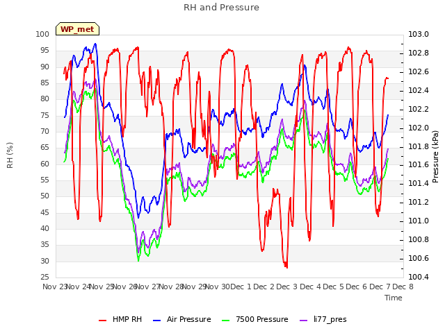 plot of RH and Pressure