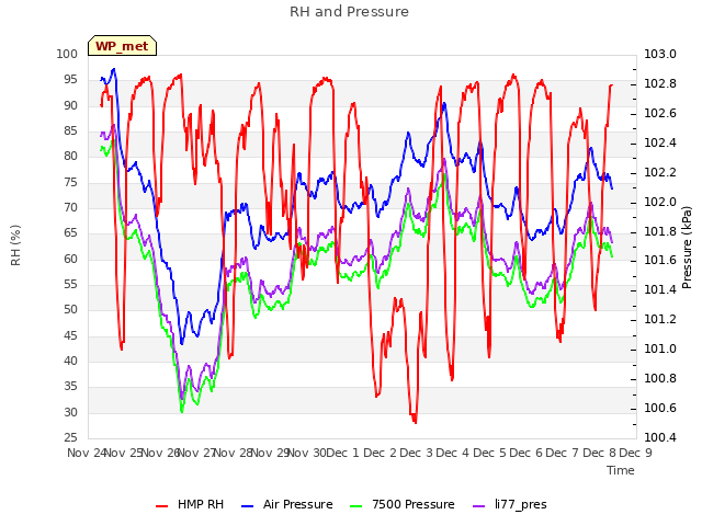 plot of RH and Pressure