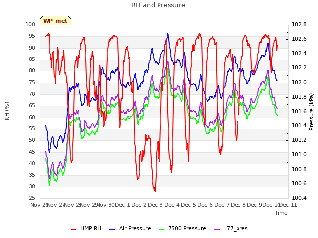 plot of RH and Pressure