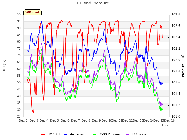 plot of RH and Pressure