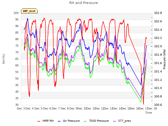 plot of RH and Pressure