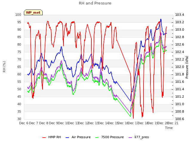 plot of RH and Pressure