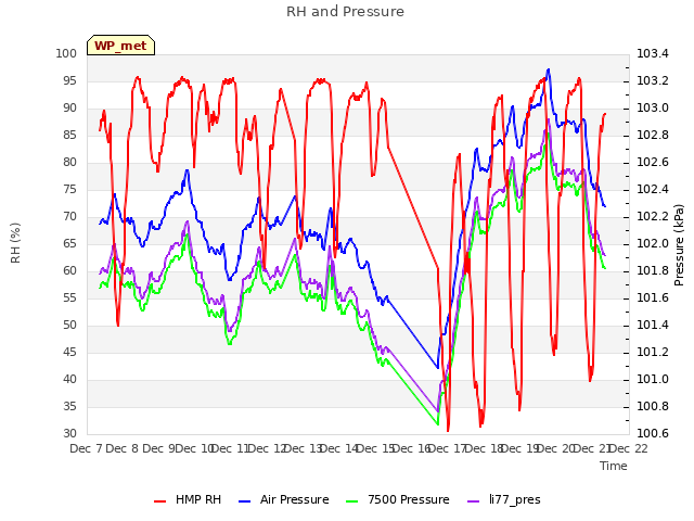 plot of RH and Pressure