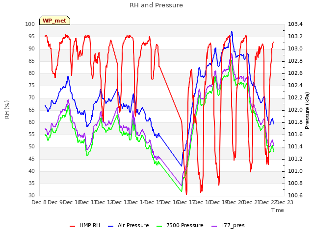 plot of RH and Pressure