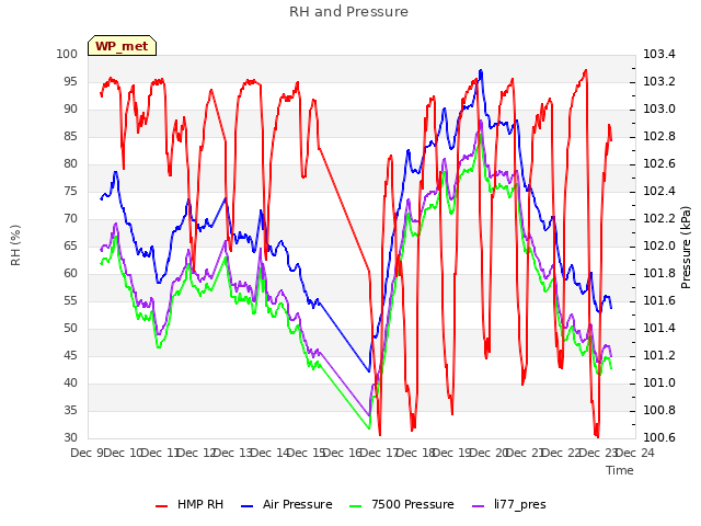plot of RH and Pressure