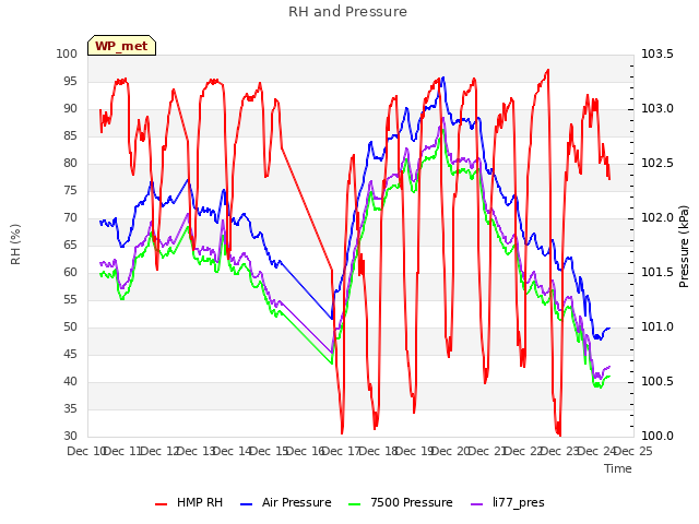 plot of RH and Pressure