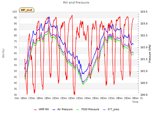 plot of RH and Pressure