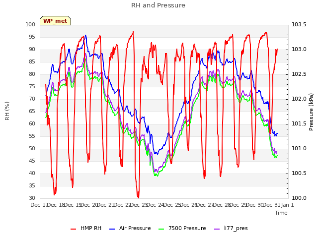 plot of RH and Pressure