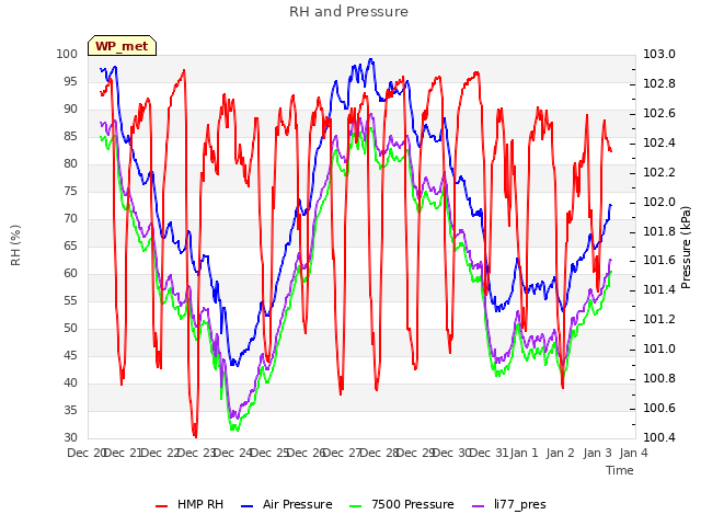 plot of RH and Pressure