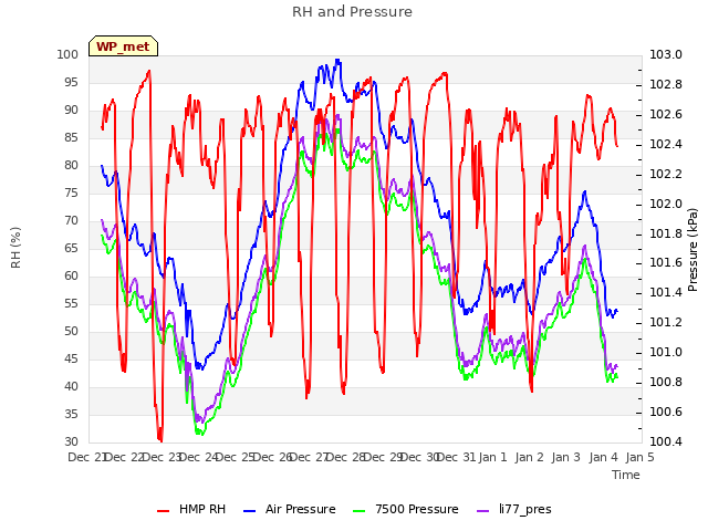 plot of RH and Pressure