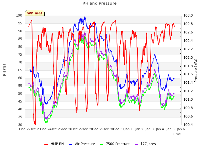 plot of RH and Pressure