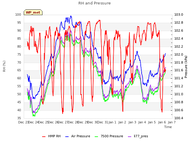 plot of RH and Pressure