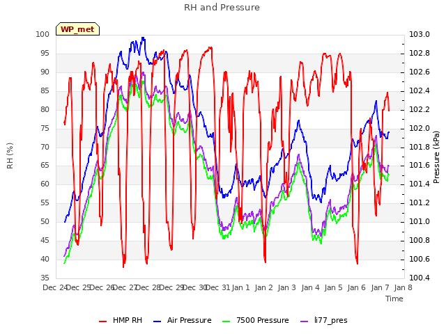 plot of RH and Pressure