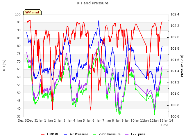 plot of RH and Pressure