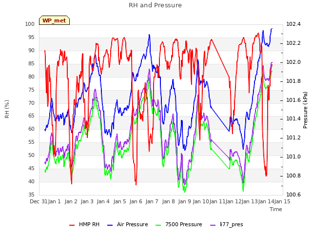 plot of RH and Pressure