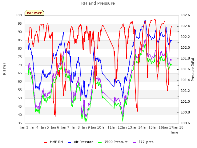 plot of RH and Pressure