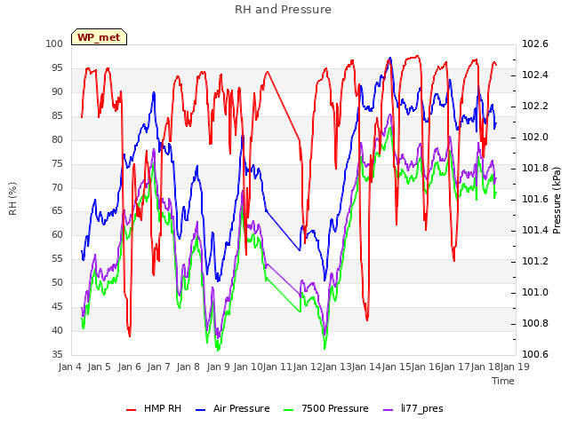 plot of RH and Pressure