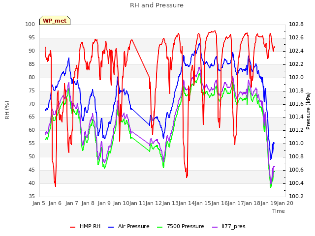 plot of RH and Pressure